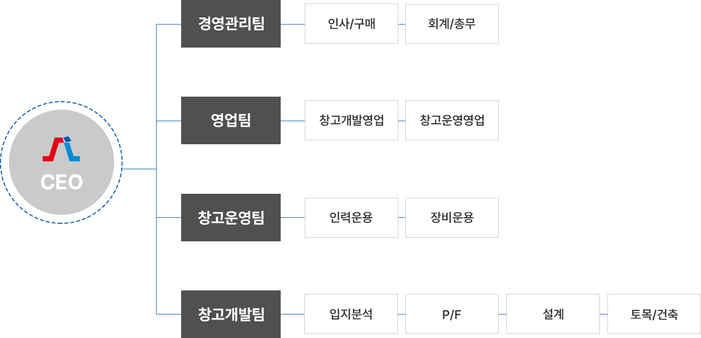 SMART L 조직도
