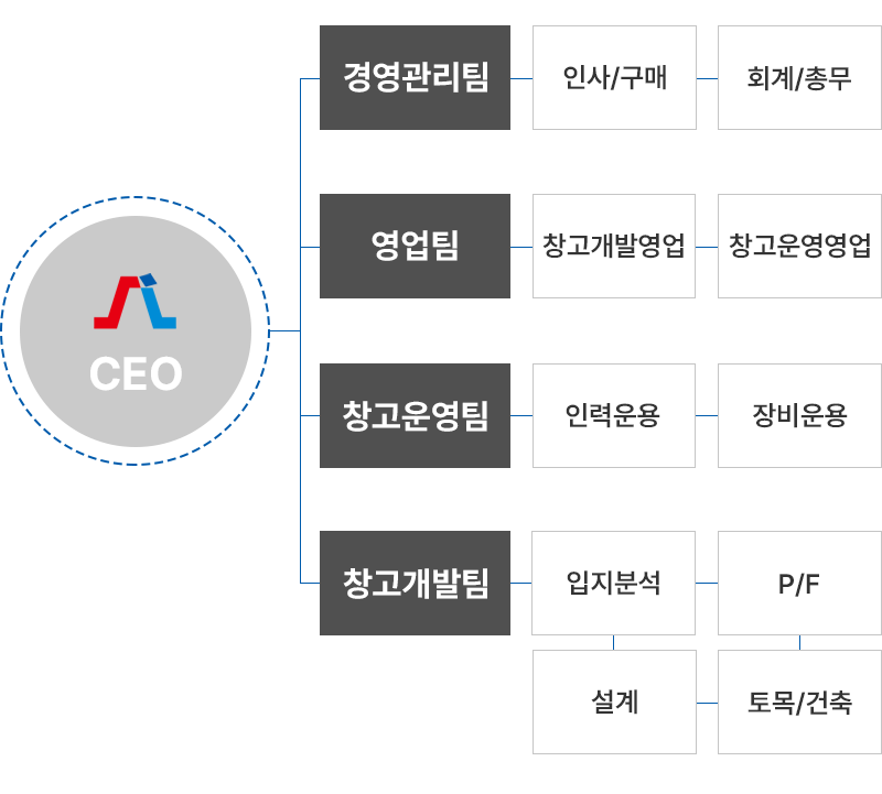 SMART L 조직도